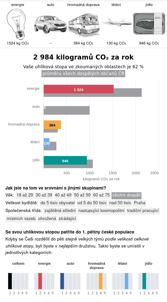 uhlíková stopa za rok 2021 (předpoklad)