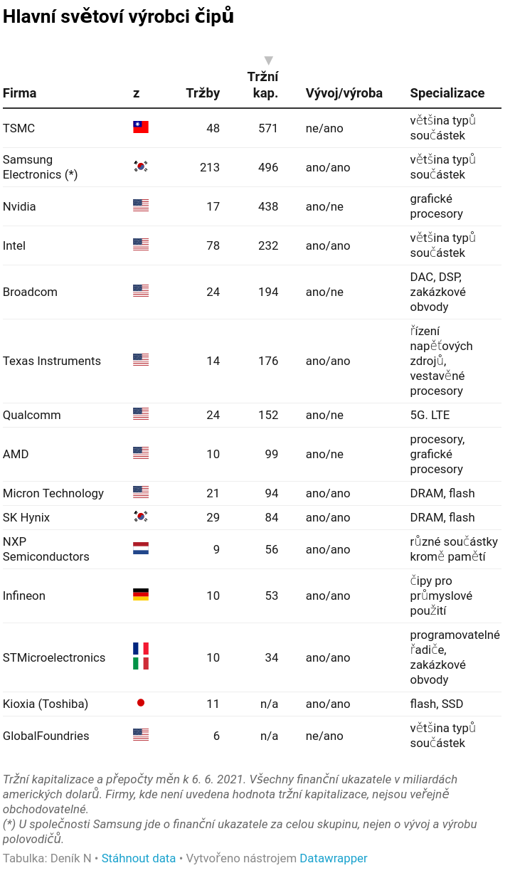 Hlavní světoví výrobci čipů
